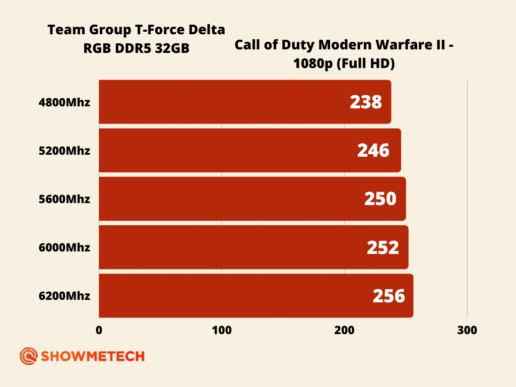 Memória ram ddr5 rgb t-force delta com 32gb, desempenho em jogos call of duty mwii.