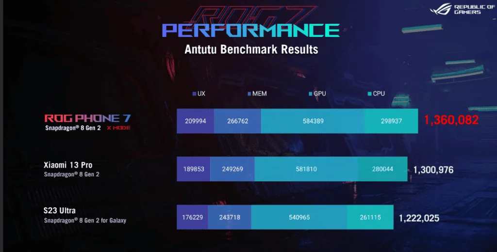 Rog phone 7 e rog phone 7 ultimate redefinem conceito de smartphone gamer Rog phone 7 e rog phone 7 ultimate redefinem conceito de smartphone gamer. Com visual semelhante ao da geração passada, linha de celular para jogos teve processador e sistema de resfriamento atualizado para entregar melhor desempenho