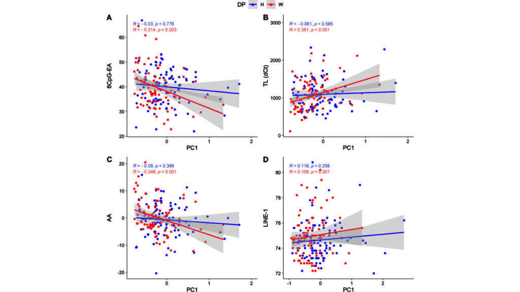 Quantos anos você realmente tem? Conheça sua idade biológica Quantos anos você realmente tem? Conheça sua idade biológica. Cerca de uma dúzia de novos testes de idade biológica estão no mercado, mas a ciência de ler o dna ainda é jovem.