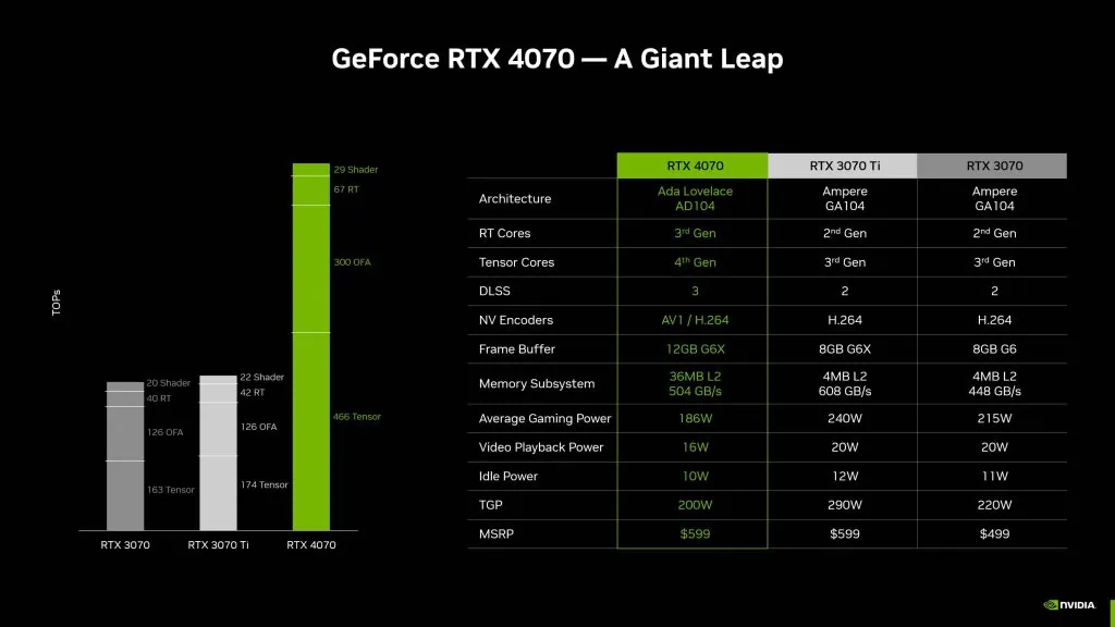 Geforce rtx 4070 chega ao brasil por até r$ 4. 999 Foto comparativa sobre a geforce rtx 4070 da nvidia