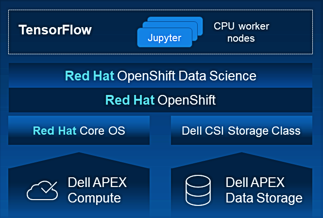 Recursos do red hat da dell apex cloud platforms