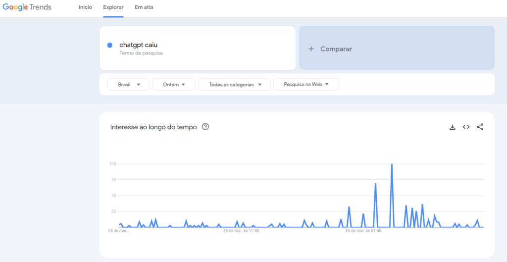 O google trends também pode ajudar a conferir se há algum bug no chatgpt. Imagem: lucas gomes, smt