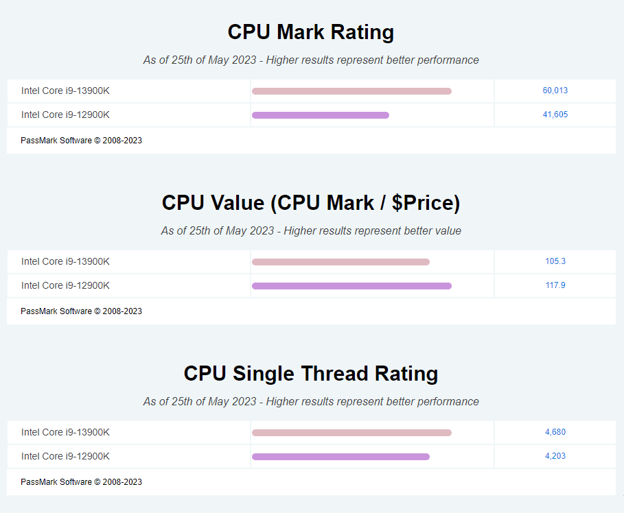 Superior desempenho de processadores intel core i9-13900k e i9-12900k na avaliação cpu mark.