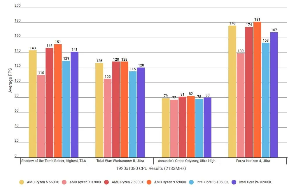 Os melhores processadores gamers de 2023 Desempenho do 7 5800x
