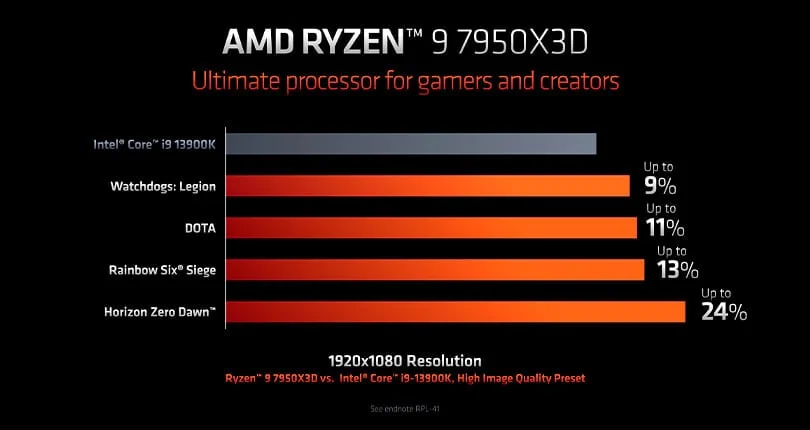 Os melhores processadores gamers de 2023 Desempenho do amd ryzen 9 7950x3d