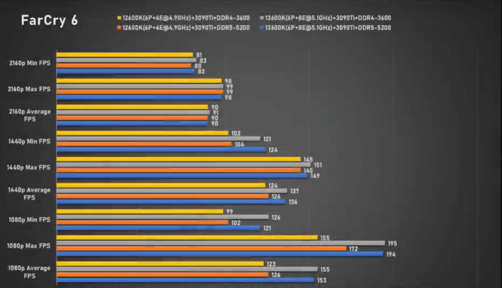 Os melhores processadores gamers de 2023 Benchmark do core i5-13600k