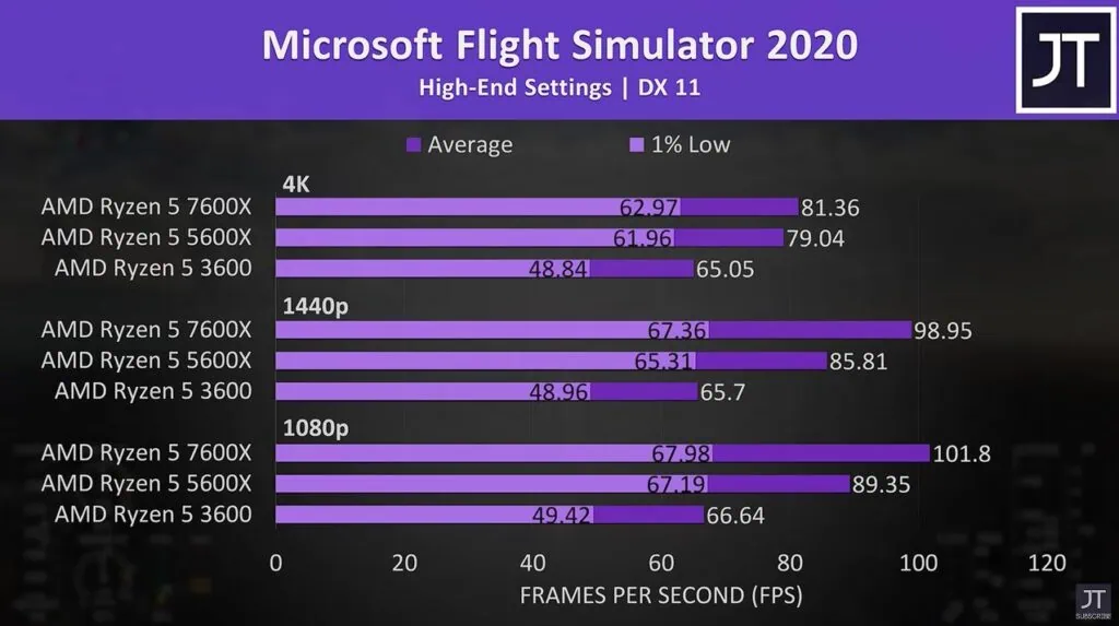 Os melhores processadores gamers de 2023 Benchmark do ryzen 5 7600x no microsoft flight simulator