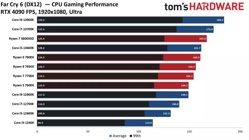 Os melhores processadores gamers de 2023 Benchmark do intel core i9-13900k