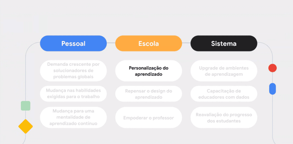 Série de exercícios: google anuncia recurso de educação com ai Série de exercícios do google classroom
