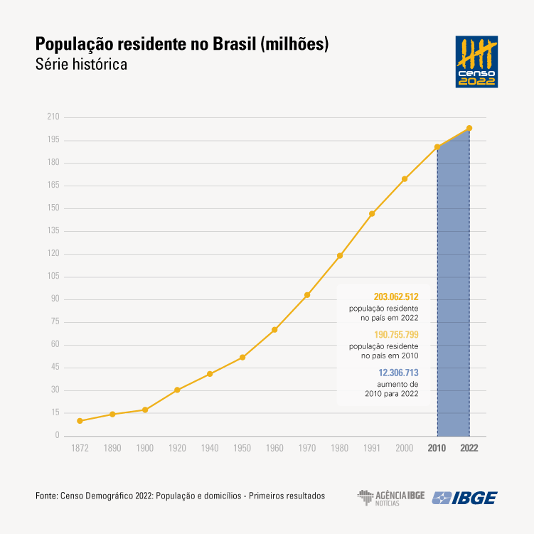 População do brasil t alt sub 1