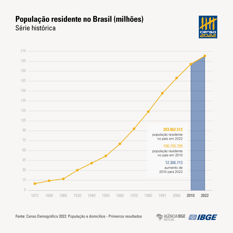 Saiba o que o censo 2022 revela sobre a população do brasil População do brasil t alt sub 1