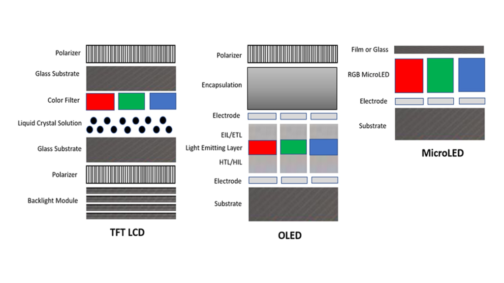 Comparação entre as telas de lcd, oled e micro led, respectivamente. Repare em como há menos componentes na tecnologia micro led. Imagem: sammobile