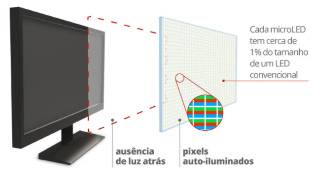 Os pixels do micro led se auto iluminam, sem a necessidade de uma placa de iluminação na construção da tv. Imagem: g1