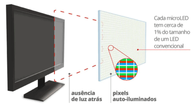 Entenda as telas micro led Os pixels do micro led se auto iluminam, sem a necessidade de uma placa de iluminação na construção da tv. Imagem: g1