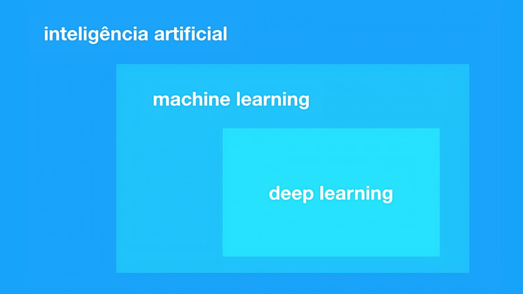 A hierarquia da inteligência artificial: a ia é composta de várias técnicas, sendo o aprendizado de máquina uma delas, e o aprendizado profundo  uma subcategoria do machine learning