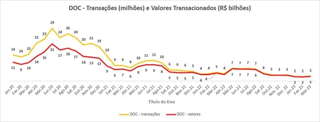 Dados de transferências via doc realizadas por brasileiros em 2022