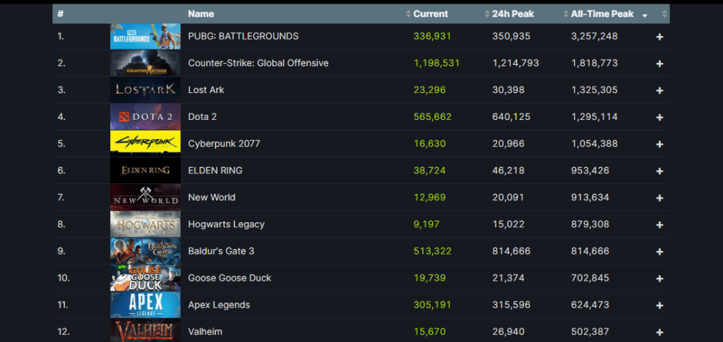 Мужские романы раздражают игроков в baldur's gate 3 Baldur's Gate 3 заняла девятое место среди самых популярных игр Steam