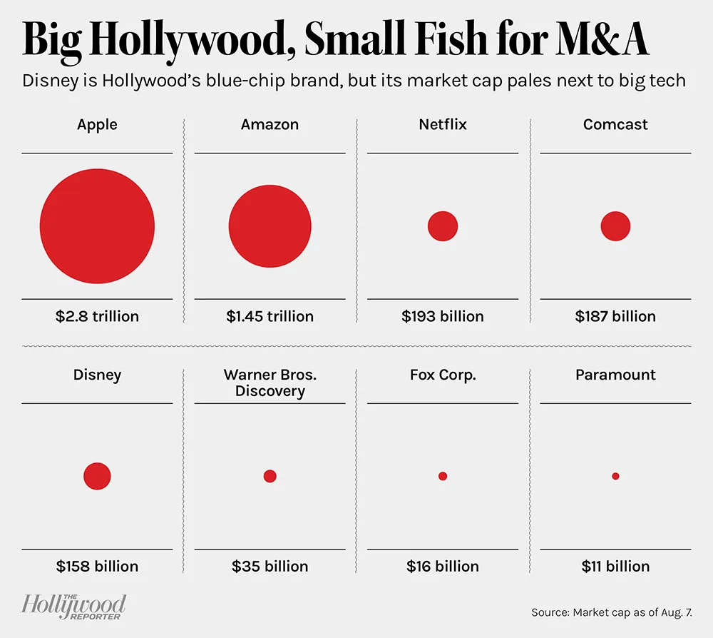 Comparação de valor entre big techs com alguns estúdios como netflix e a própria disney. Imagem: the hollywood reporter