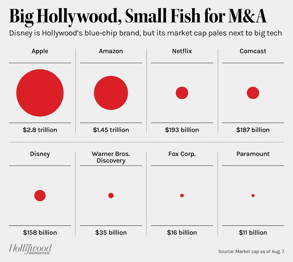 Apple vai comprar a disney? Rumores aumentam Comparação de valor entre big techs com alguns estúdios como netflix e a própria disney. Imagem: the hollywood reporter