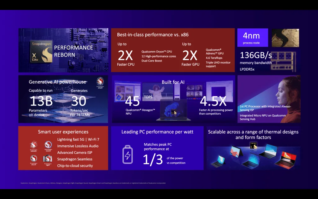 Snapdragon x elite para notebooks supera topos de linha da apple e intel. Veja os detalhes Snapdragon x elite