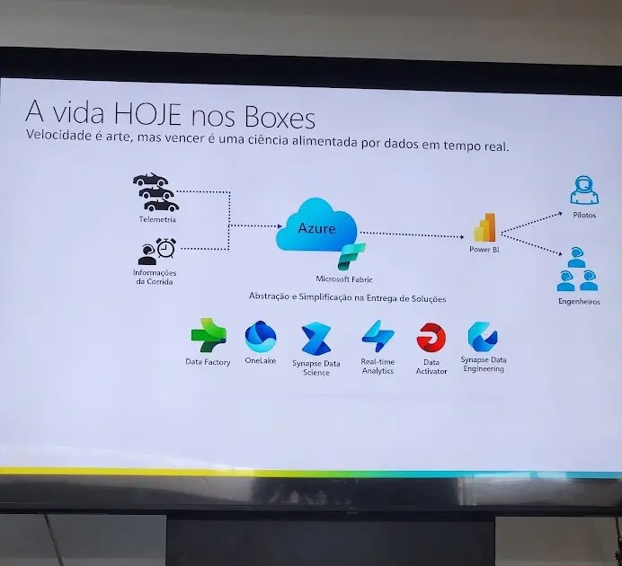 Microsoft fabric chega ao brasil com a porsche cup para telemetria de dados. Ferramenta da microsoft oferece solução que integra ciência de dados, análise em tempo real e demais serviços na nuvem. Solução foi integrada em categoria de corrida com apoio de blueshift e ituran