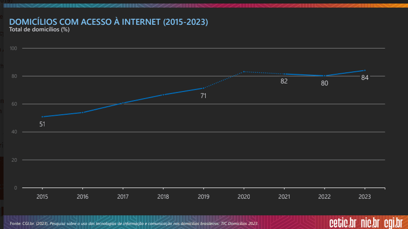 Acesso à internet atinge 84% nos domicílios brasileiros em 2023, diz pesquisa Dados da tic domicílios sobre uso de internet