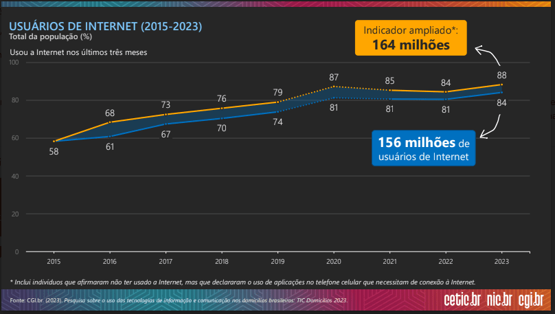 Acesso à internet atinge 84% nos domicílios brasileiros em 2023, diz pesquisa Dados de brasileiros conectados à internet da pesquisa tic domicílios