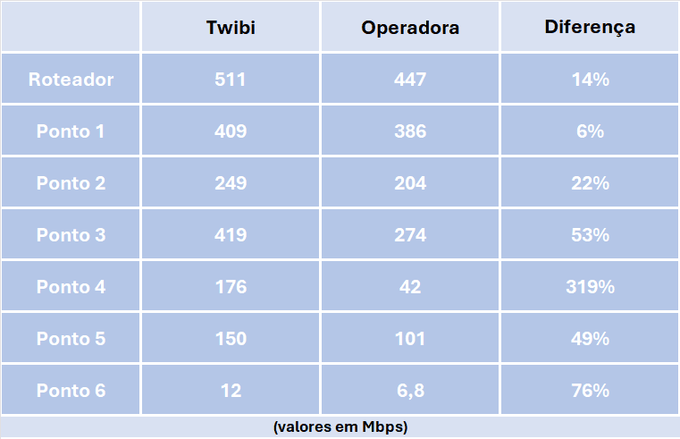 Review: twibi force, roteador mesh com wi-fi 6 da intelbras. Buscando um conjunto de roteador mesh com wi-fi 6? Avaliamos os novos modelos da intelbras, que ampliam a cobertura de sinal na sua residência com o padrão de wi-fi presente nos dispositivos mais atuais