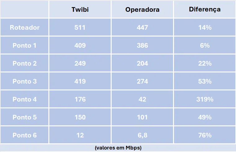 Review: twibi force, roteador mesh com wi-fi 6 da intelbras Review: twibi force, roteador mesh com wi-fi 6 da intelbras. Buscando um conjunto de roteador mesh com wi-fi 6? Avaliamos os novos modelos da intelbras, que ampliam a cobertura de sinal na sua residência com o padrão de wi-fi presente nos dispositivos mais atuais