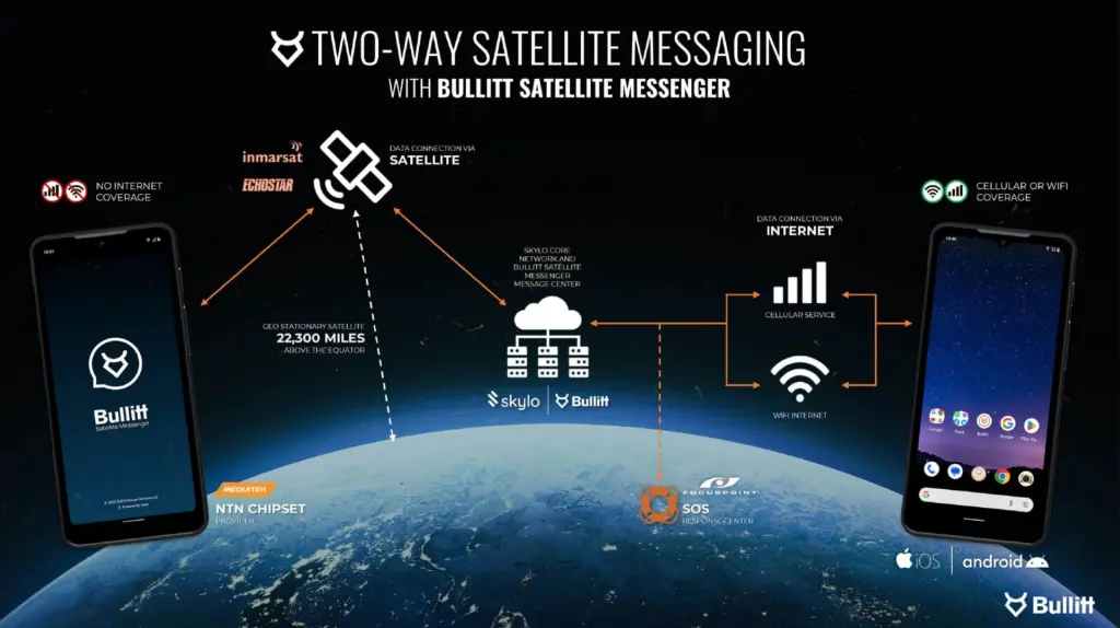 Serviço de comunicação via satélite da bullitt