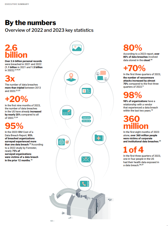 Apple zegt dat aanvallen op persoonlijke gegevens met 300% zijn toegenomen Vergelijking van gegevens uit 2022 met 2023 in relatie tot digitale veiligheid. Afbeelding: appel