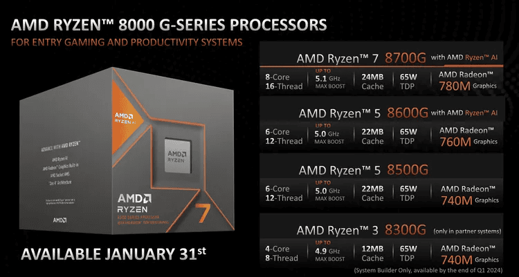 Ces 2024: amd が radeon rx 7600 xt と ryzen 8000 ラインの AI の改善を発表 31 年 2024 月 XNUMX 日から出荷される AI 中心のプロセッサー。画像: amd