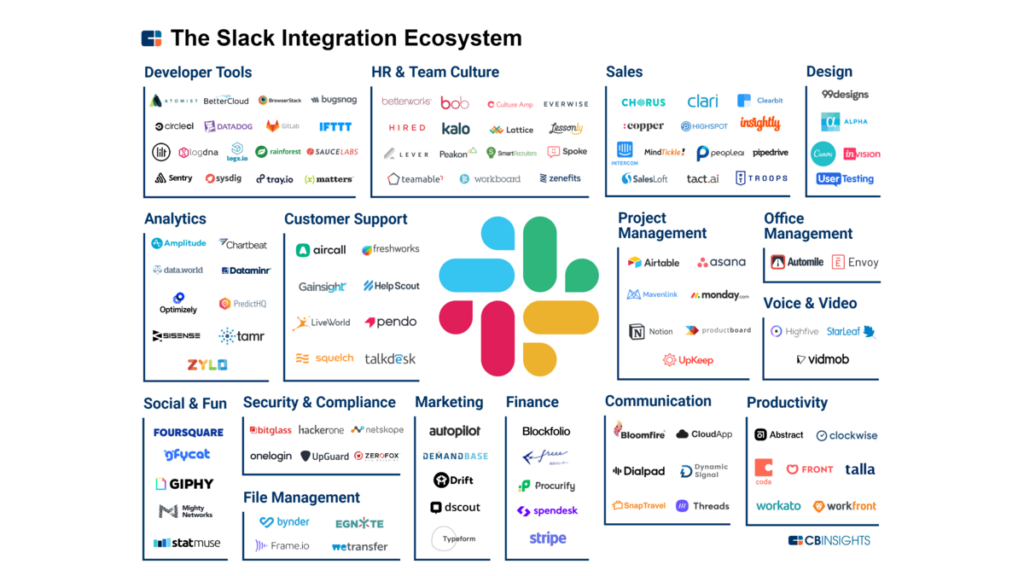 O slack permite criar um ecossitema de integrações com uma vasta possibilidade de aplicações