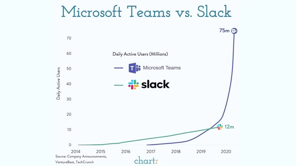 O gráfico mostra a arrancada do teams em 2020 na disputa poir usuários ativos, sendo que os números atuais revelam que alcançaram a marca de 300 milhões contra 20 milhões do slack