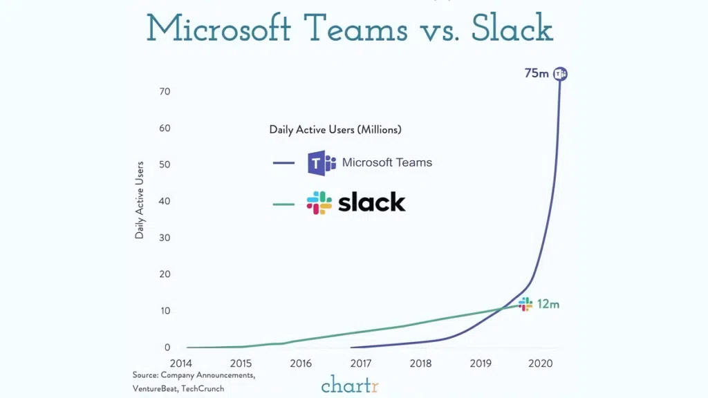 Slack vs microsoft teams: qual é o melhor? O gráfico mostra a arrancada do teams em 2020 na disputa poir usuários ativos, sendo que os números atuais revelam que alcançaram a marca de 300 milhões contra 20 milhões do slack