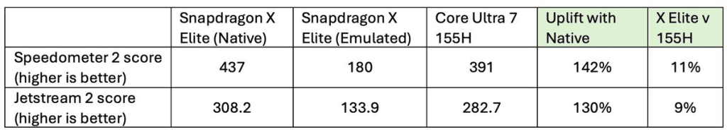 Chrome auf Snapdragon mit Windows ist schneller als die Version für Intel-PCs Snapdragon x Elite