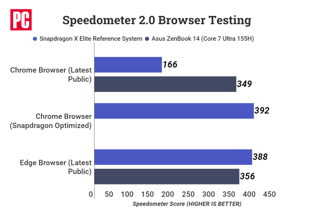 Chrome auf Snapdragon mit Windows ist schneller als die Version für Intel-PCs Snapdragon x Elite