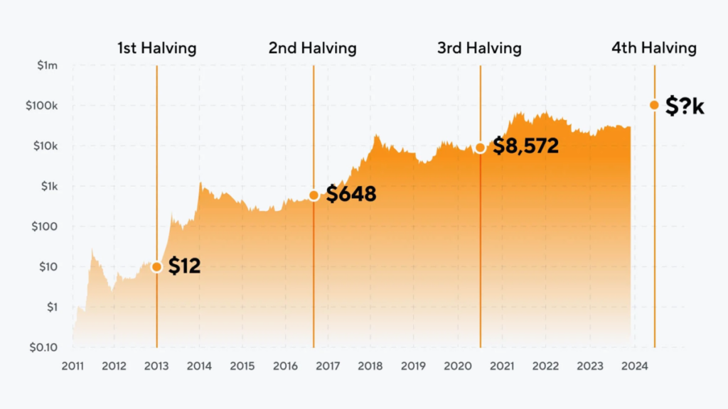 Gráfico com a valorização histórica do bitcoin após cada halving