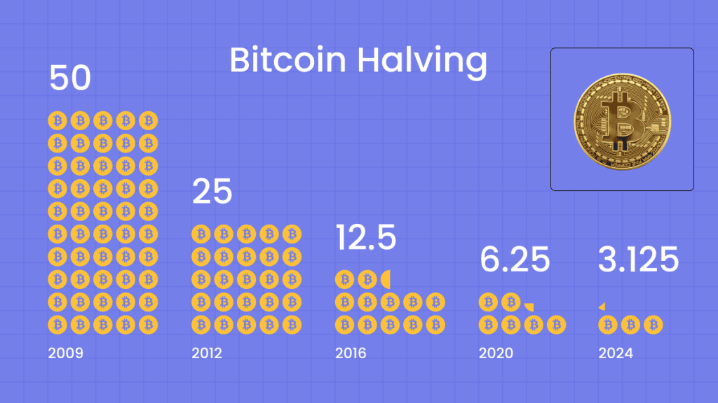 O que é halving do bitcoin e como aproveitar a data Gráfico histórico com o valor de recompensa dos mineradores em cada halving