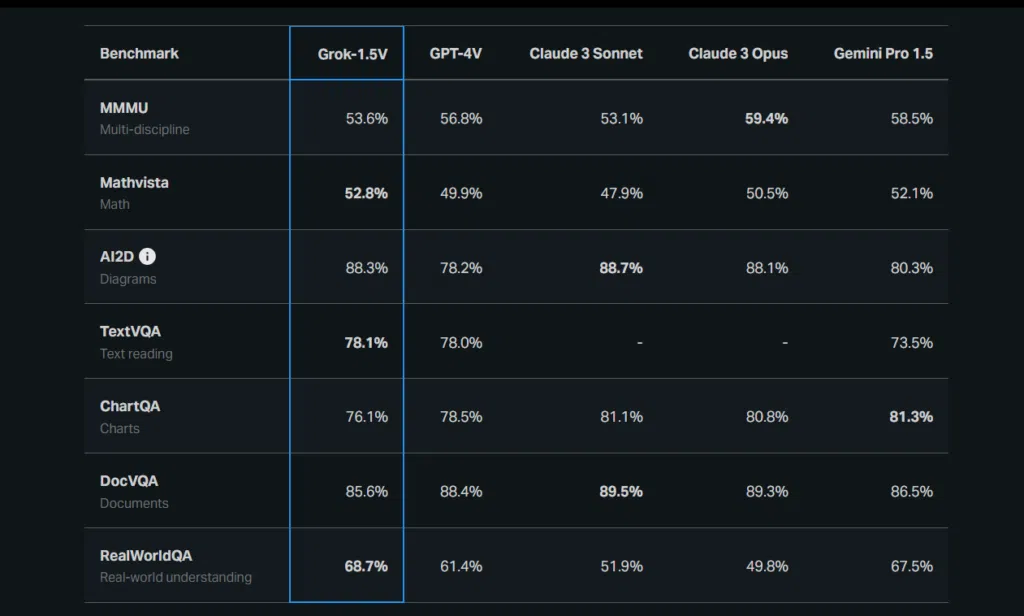 Colorful performance benchmark table of ai models showing accuracy percentages for gpt-4, claude 3, and others.