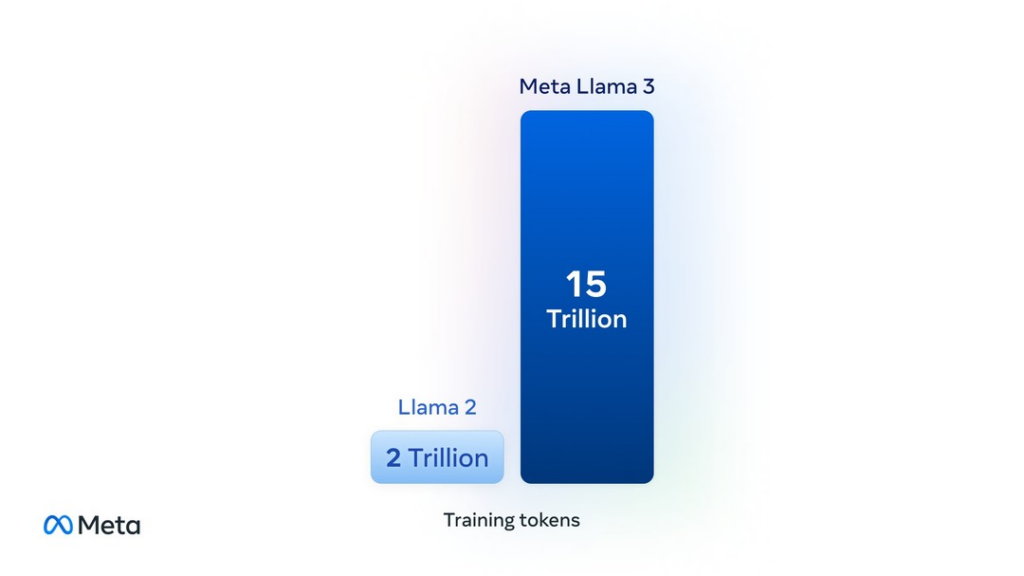 Comparação na utilização de tokens do modelo antigo (2 trilhões) para o atual (15 trilhões). Imagem: meta