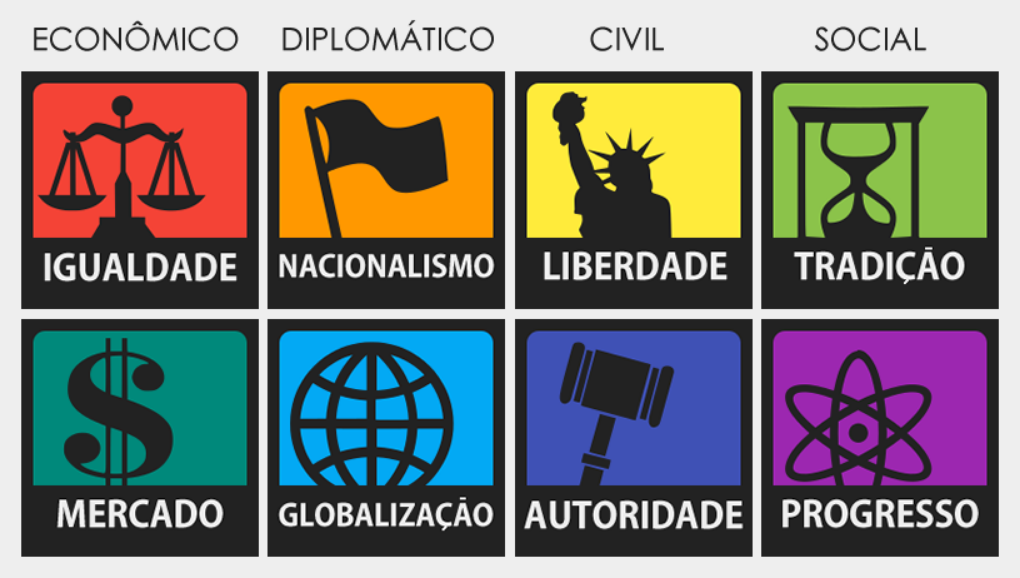 Os 4 eixos e 8 valores ideológicos presentes no teste. Imagem: rafael arrais perfil político