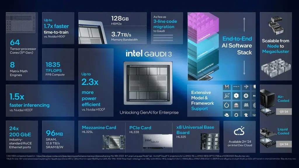 Intel anuncia gaudi 3, chip de ia até 50% mais rápido que modelo da nvidia Intel anuncia gaudi 3, chip de ia até 50% mais rápido que modelo da nvidia. Novidade promete ter até 4 vezes mais desempenho que geração anterior e com 2,3x mais eficiência energética que nvidia h100