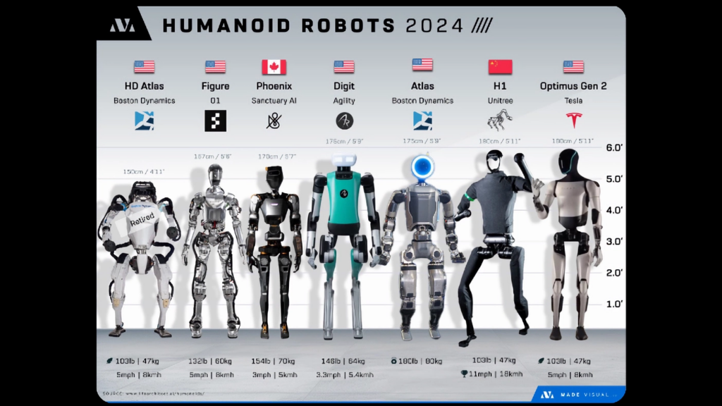 Um comparativo dos principais robôs humanoides da atualidade 