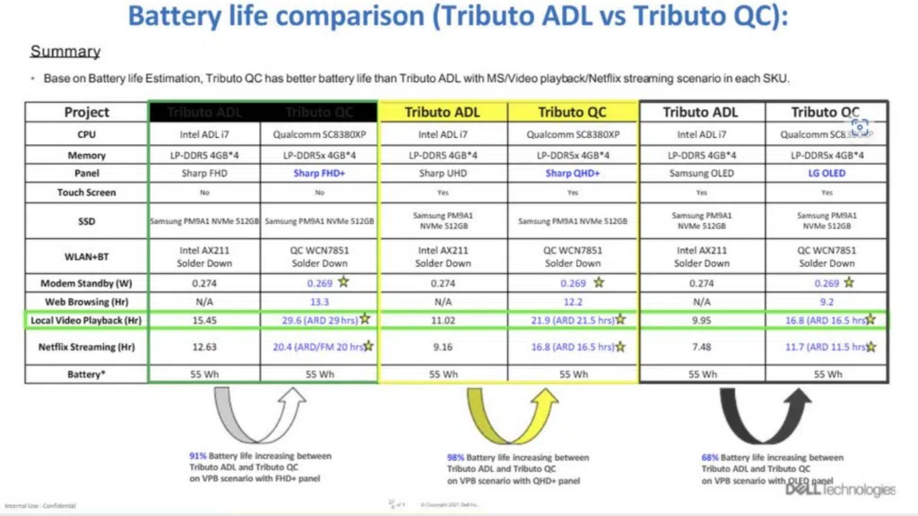 Vazamento da dell mostra 4 anos de planos com intel, nvidia e qualcomm Vazamento da dell mostra 4 anos de planos com intel, nvidia e qualcomm. Um grande vazamento de informações da dell trouxe à tona revelações sobre futuros notebooks da marca, além de indicar próximos chips e placas de parceiras como intel, qualcomm e nvidia