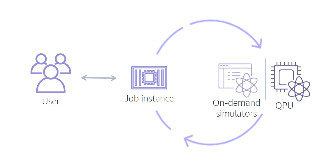 Simulação de processos com job instance, on-demand simulators e cpu (opu) em fluxo de trabalho.