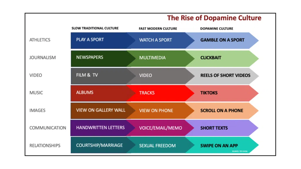 Como a “cultura da dopamina” afeta como vivemos Como a “cultura da dopamina” afeta como vivemos. Esportes viram apostas, filmes dão lugar a tiktoks e até relacionamentos se resumem a “arrastar” opções em apps. Entenda como a busca por recompensas rápidas de prazer está afetando nosso cérebro e a sociedade