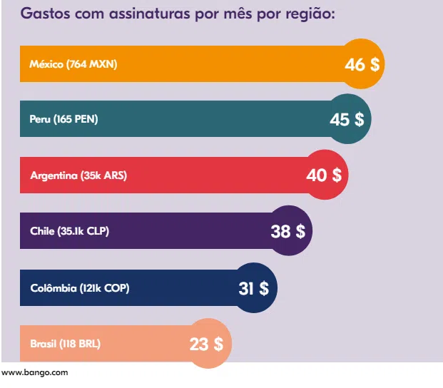 Brasileiros gastam r$ 1. 416 por ano com assinaturas e streaming. Veja como economizar Brasileiros gastam r$ 1. 416 por ano com assinaturas e streaming. Veja como economizar. O relatório assinaturas 2024 revela o gasto médio dos brasileiros com serviços online e alerta que 32% não utilizam o que assinam. Veja como reduzir seus gastos e evitar desperdícios