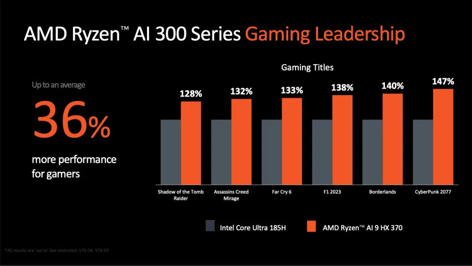 Amd lança ryzen ai 300, processador para ai pcs Ryzen ai 300