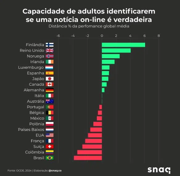 Pesquisa aponta brasil como último colocado em ranking de identificação de conteúdo falso online Conteúdo falso online